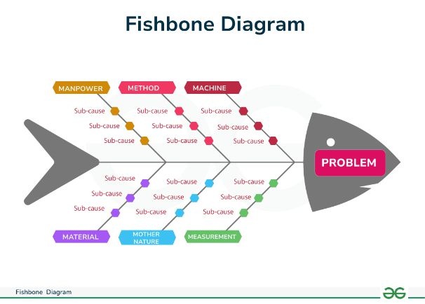 Fishbone Ishikawa Diagram